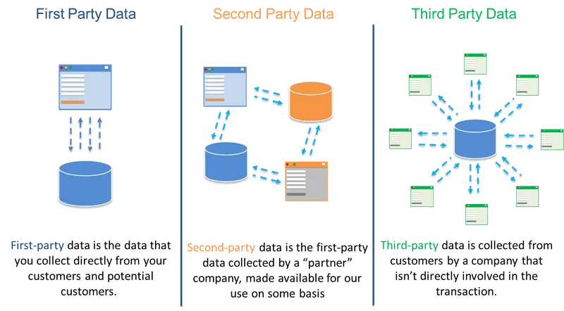 first-party-data-second-third_a7166fd79d33c8a2033a00f4f2cb70fd_800.png.webp