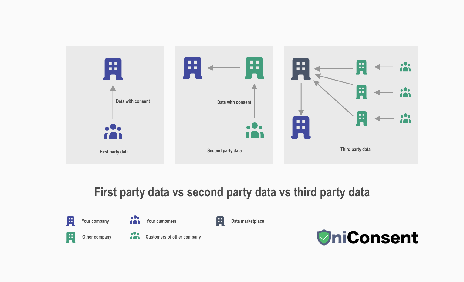 first-party-data-vs-third-party-uniconsent.png
