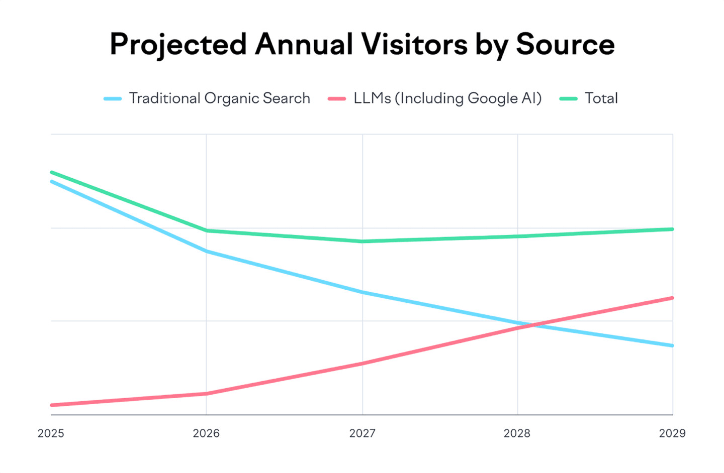 projected-annual-visitors-by-source-1440x942.png